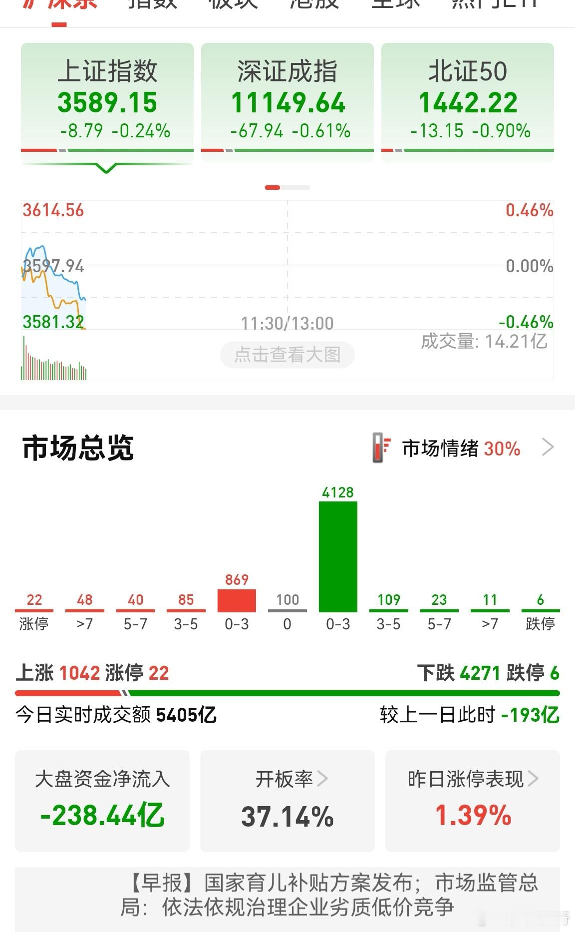 今天这走势有点不得劲，注意3575这里的支撑。主力净流出已经300亿了，要谨慎，