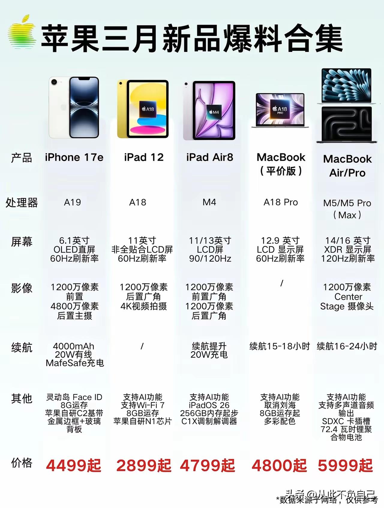 国产手机在酝酿大幅涨价，苹果马上推出几款平价新品，这是准备分更多蛋糕吗？
前几天