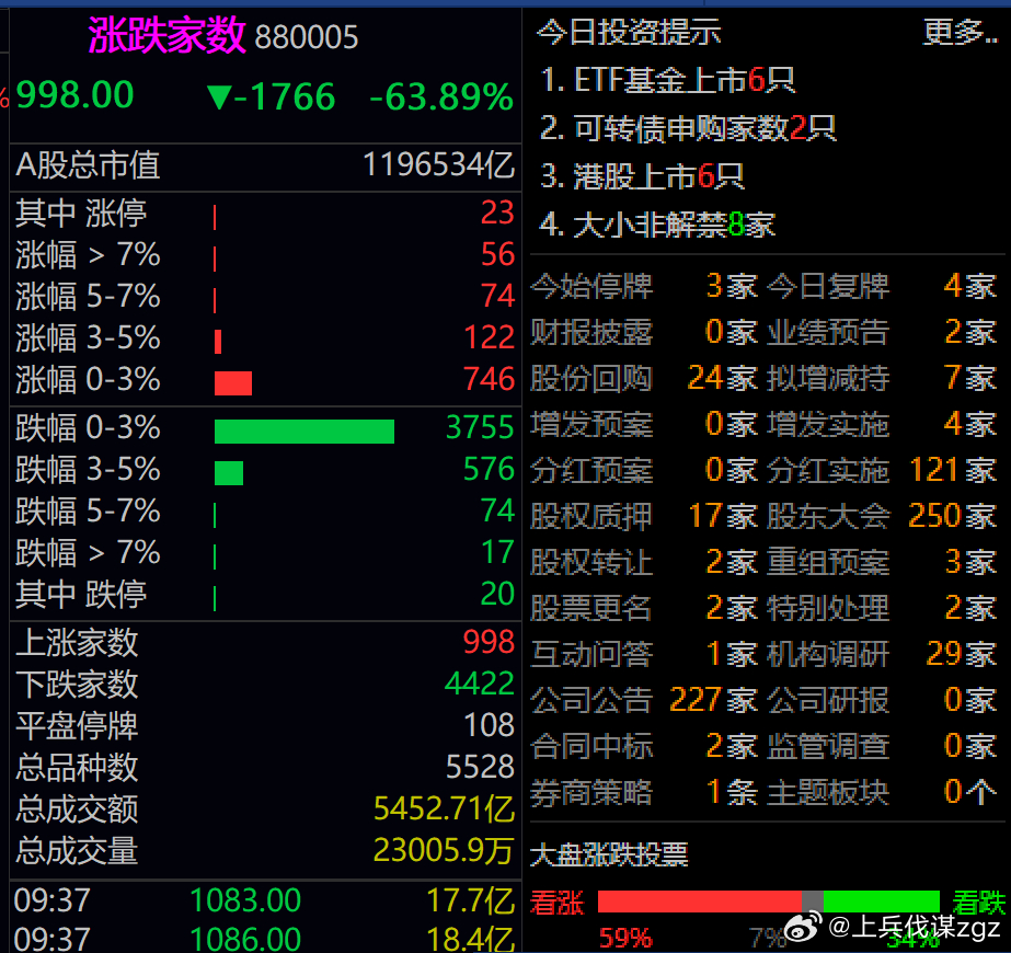 不到1000只上涨，超4400只下跌，每天都是地狱级别的。好难。 