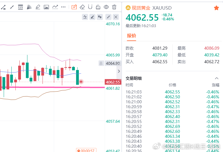 黄金现价参考：4062多，防守4056，目标百点 