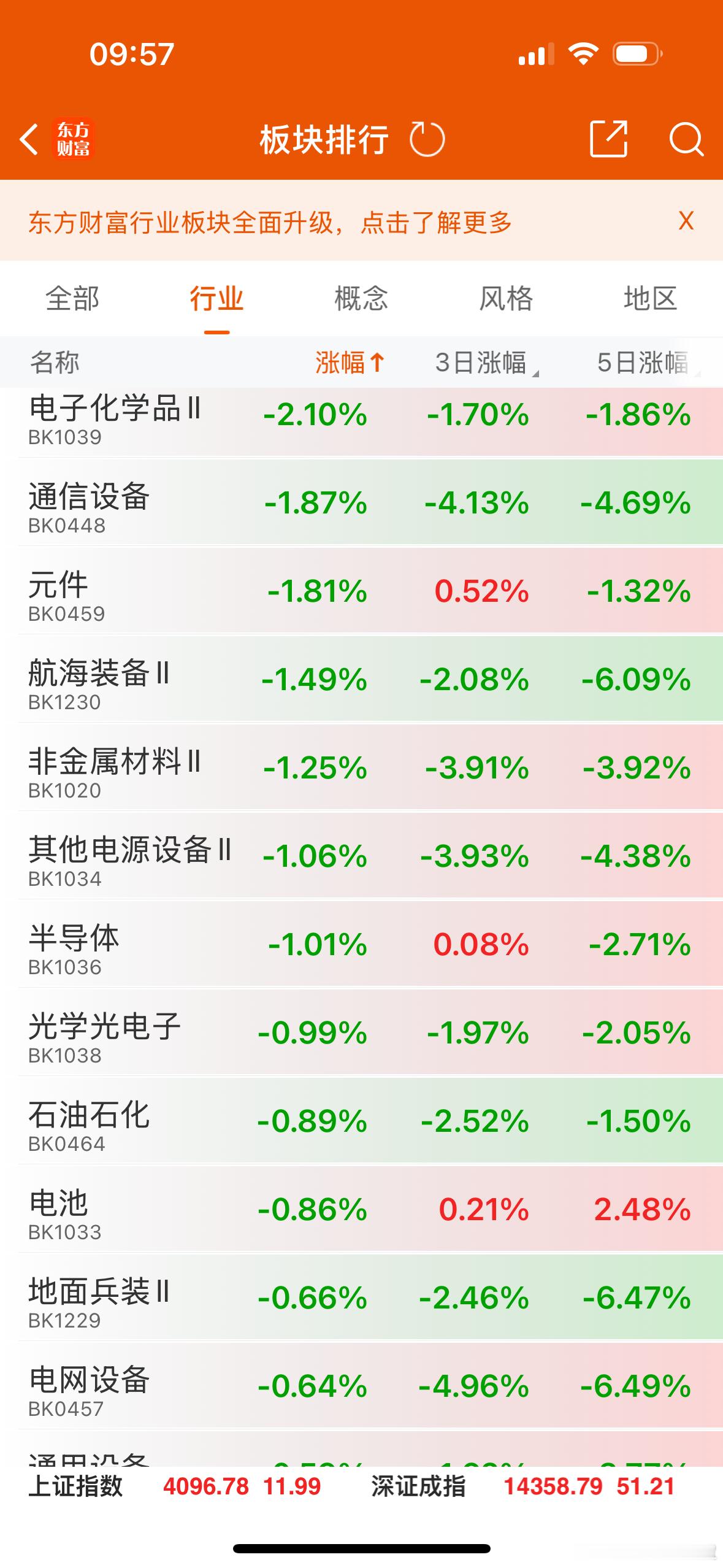 就目前看，今天大盘还有回落，大家追涨需谨慎，今天热点主要在房地产和光伏新能源上，