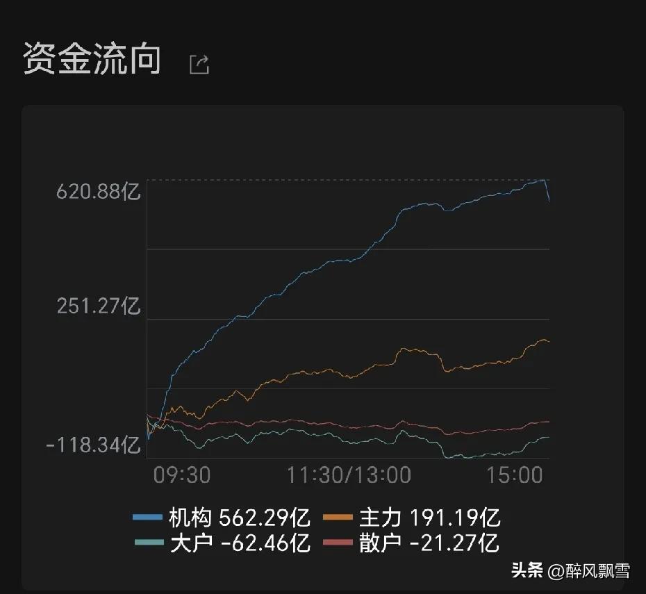 高抛低吸
从资金流向看，今日机构、主力资金大幅净流入，全天呈现稳步拉升态势。散户