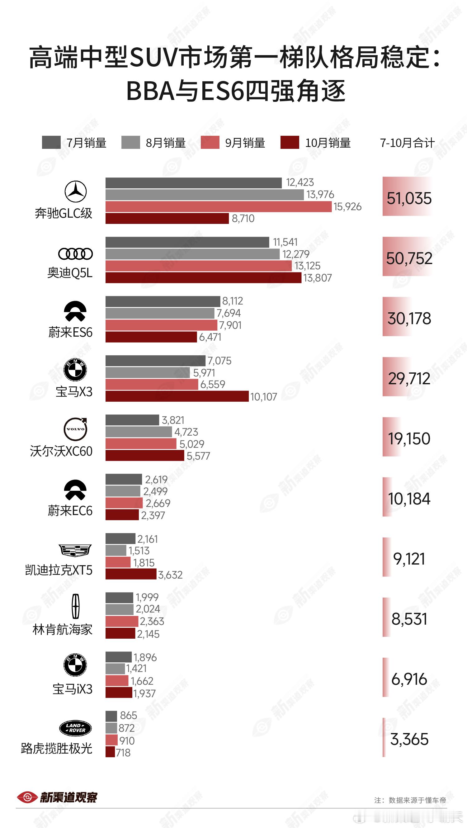不分能源形式，成交价在30万级别以上的中型SUV销量TOP10（7-10月份）总