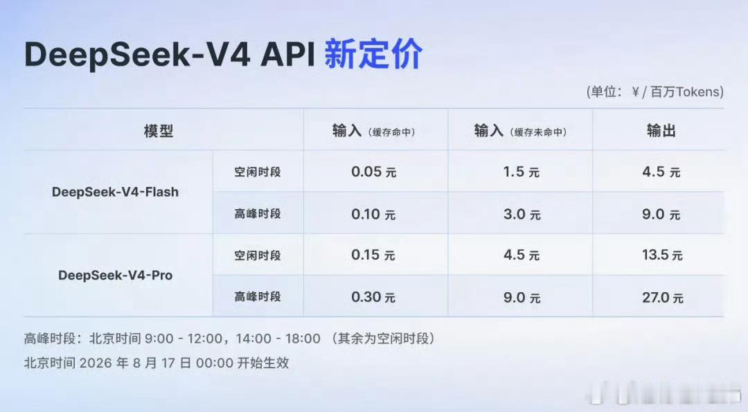 今天0点起DeepSeek调价 周末全天按低谷价算，算是给开发者发了颗糖，但掩盖