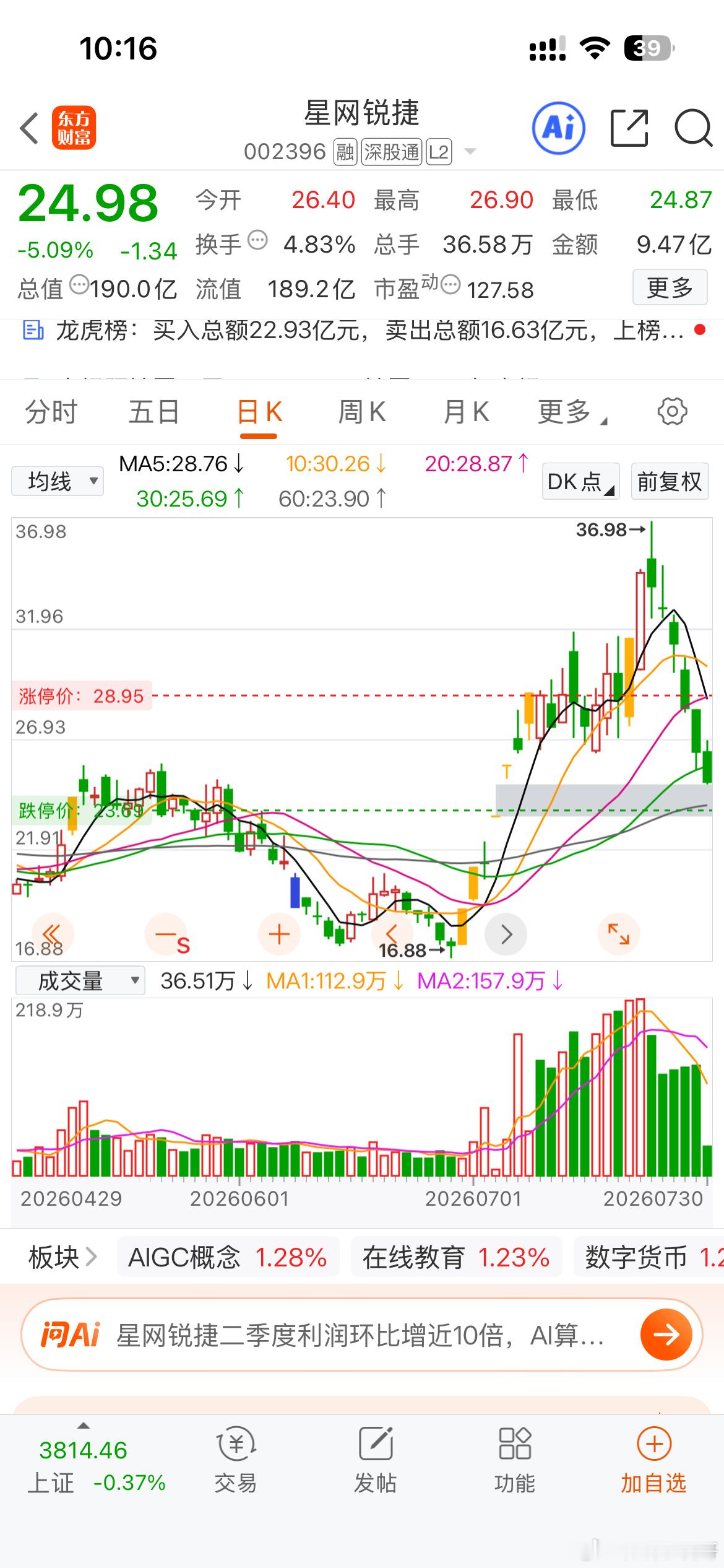 好几位问我这个只星网锐捷 sz002396[股票]星网锐捷 套在山顶怎么办，还是