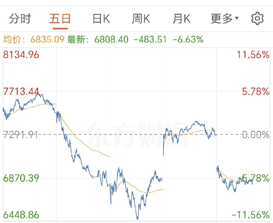 上半年当股民还在羡慕韩国的股市有多么牛，还在在感叹在A股里赚钱有多么难的时候，刚