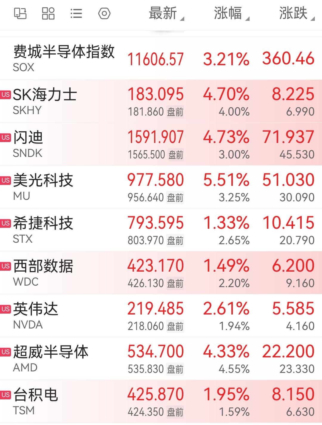 看来加息对美股科技是利好，科技还得看美股脸色。美股开盘三大股指全面飘红，芯片半导