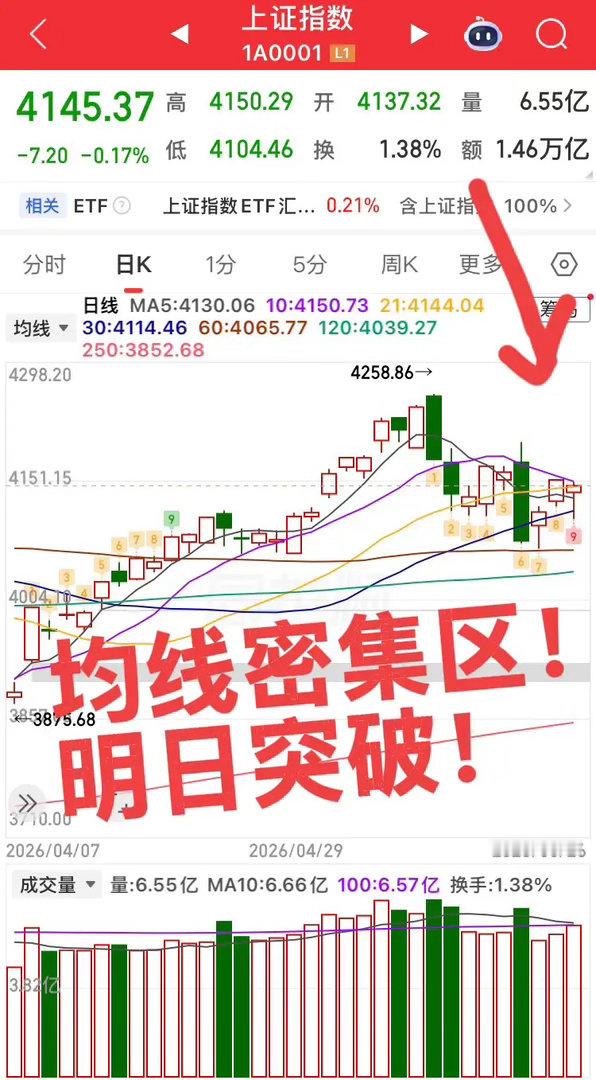 指数处在均线密集区，明日选择方向！80%概率向上！亏的都会回来！4000点都吓得