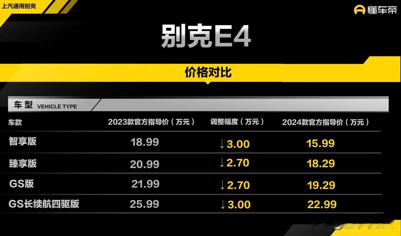 之前直播就说过了，16.99万的别克E5都来了，再便宜点的别克E4会远吗？
从懂