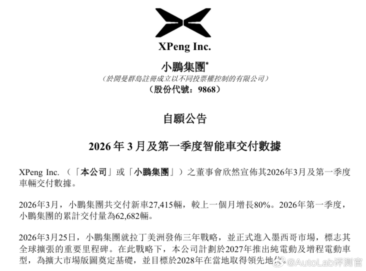 小鹏3月交付27,415辆，较2月环比增长80%，一季度累计交付量62,682辆