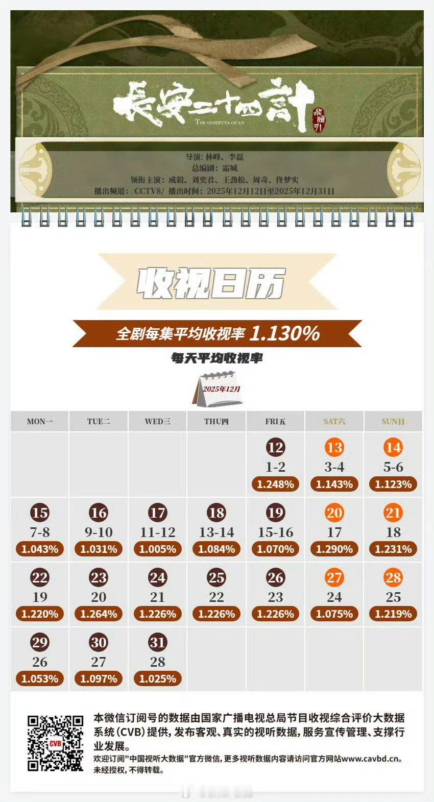 长安二十四计次黄档，CVB1.13，据说是次黄古装剧收视第一。这部剧我全程实时追