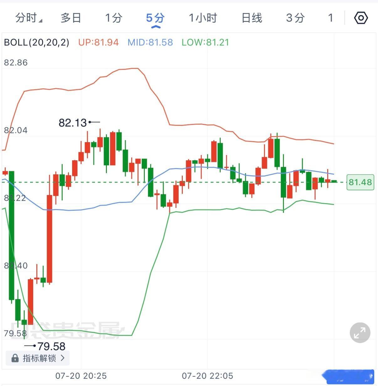 原油自79.5拉升上来后仍在盘整，上方继续关注82一线压力，可以继续上看。原油