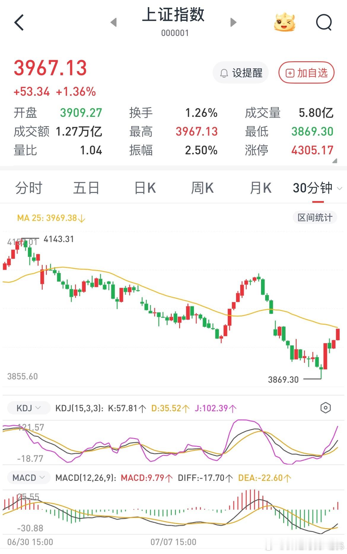指数如我所料深v反转，明天才是关键，明天很可能大阳线起飞，一定要相信光