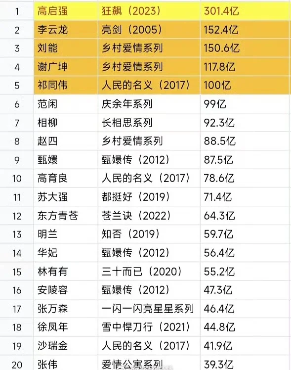 国产剧角色抖话题前二十