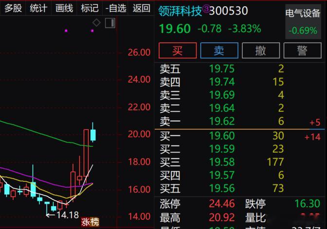 $领湃科技 sz300530$ 还算坚挺，自行安排袋袋平安了 