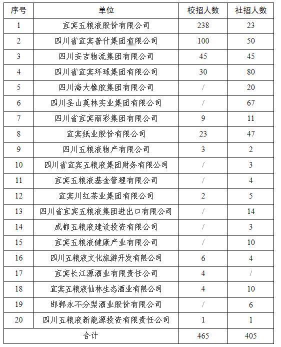 2024上半年五粮液集团公司招聘870人
一、招聘范围
此次招聘面向所有符合本公
