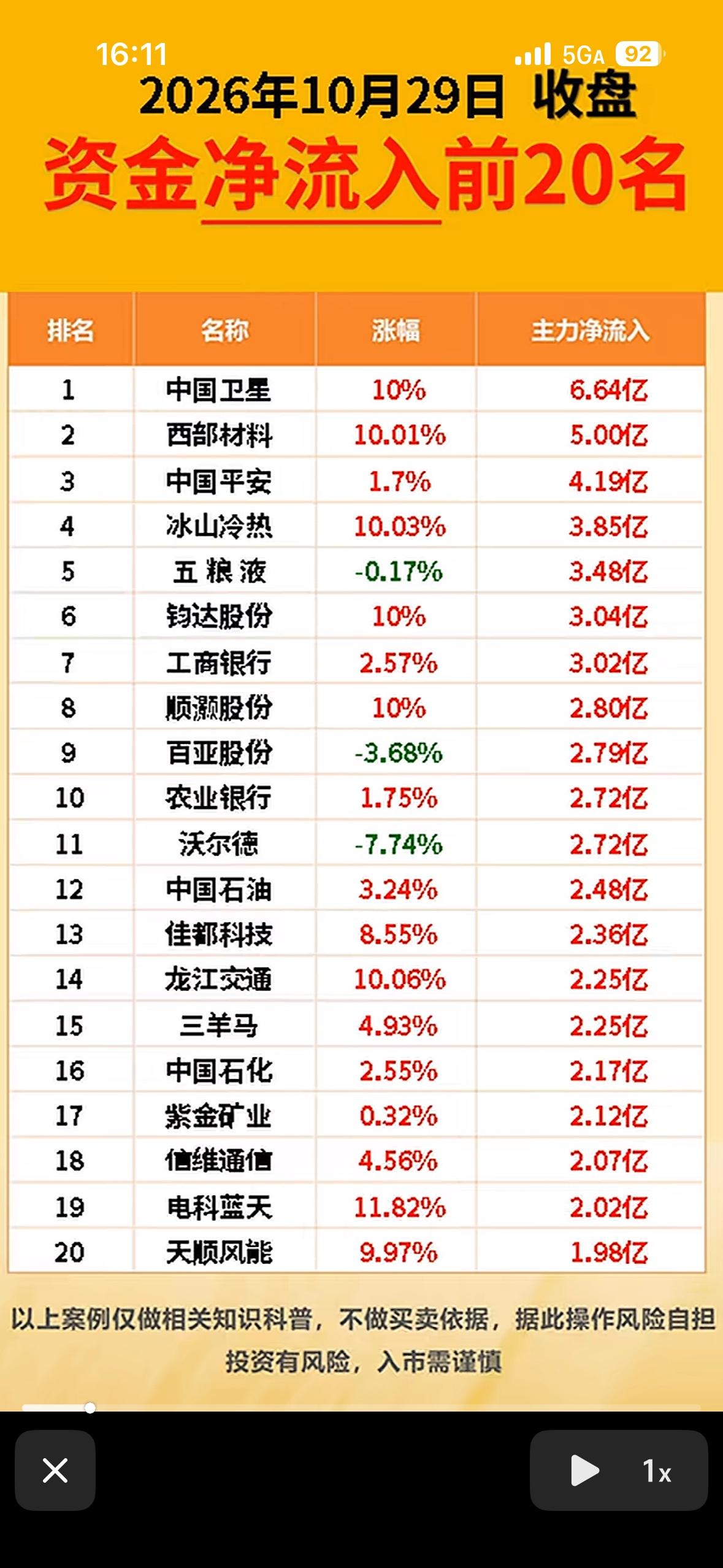 10月29日主力资金净流入与净流出前20名股票排行。

整理了2026年10月2