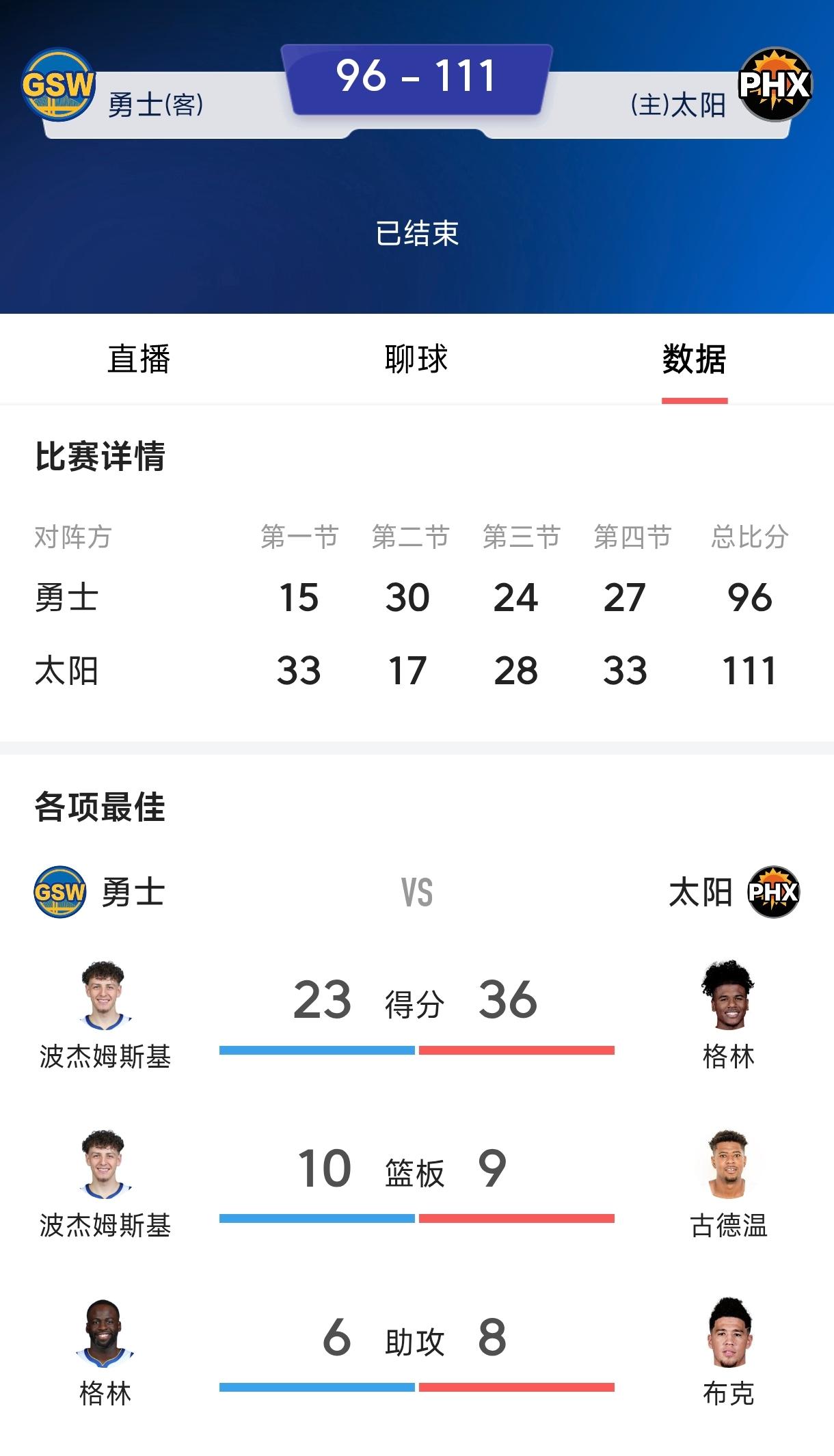 乌杜卡毁了火箭的未来，
杰伦格林带领太阳进入季后赛，
亲手送库里和勇士回家钓鱼。