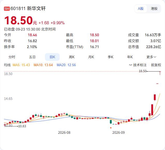 新华文轩连拉4个涨停，5天涨了53%，公司自己出来提示风险了。

9月23日公告