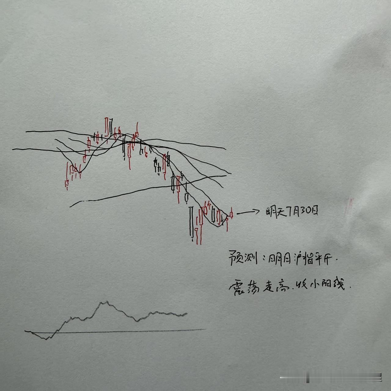 明天A股怎么走？到底是涨是跌？我做了一个大胆的预判

其实对于明天的A股来说，将