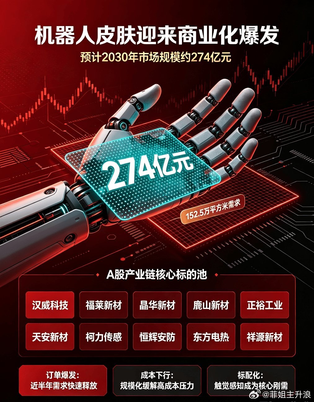 机器人皮肤商业化爆发！274亿全新赛道，人形机器人核心刚需人形机器人产业迎来重要
