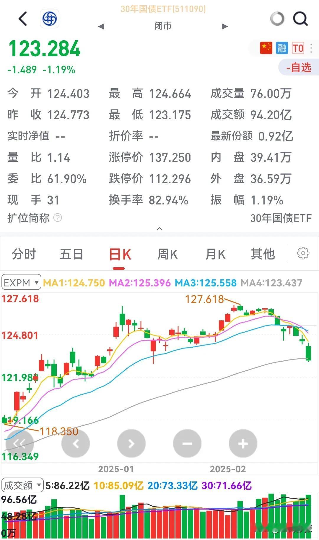 今天长期超长期利率债崩了，估计不少人在等情绪释放完毕。不过对于这种在高位的资产，