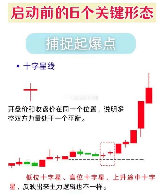 股票起爆前6大K线信号，吃透抓主升浪！很多人炒股总卖在启动前、踏空翻倍行情，其实