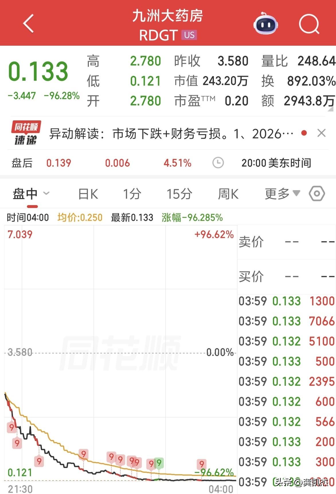 九州大药房一天暴跌96%，这比退市更刺激～～没有涨跌幅限制，太恐怖了。[恐惧]