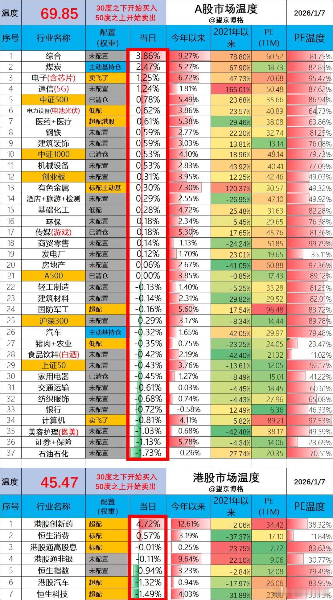 今天这两个账户的表现非常一般；场内ETF账户亏损1.1万（资产260万）；场外基