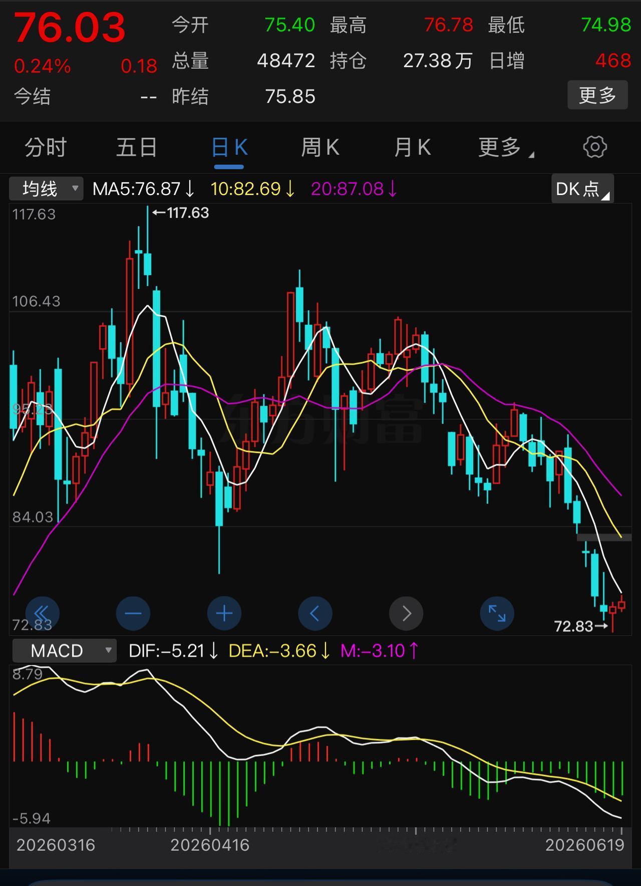 接下来原油期货估计就在70美元到80美元之间来回拉扯了。如果有极端情况发生，原油