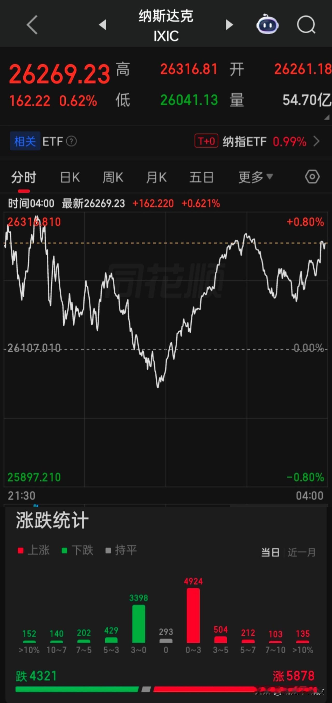 【2026.07.15】美三大指高开“V型”震荡，收盘齐涨，上涨5878家下跌4