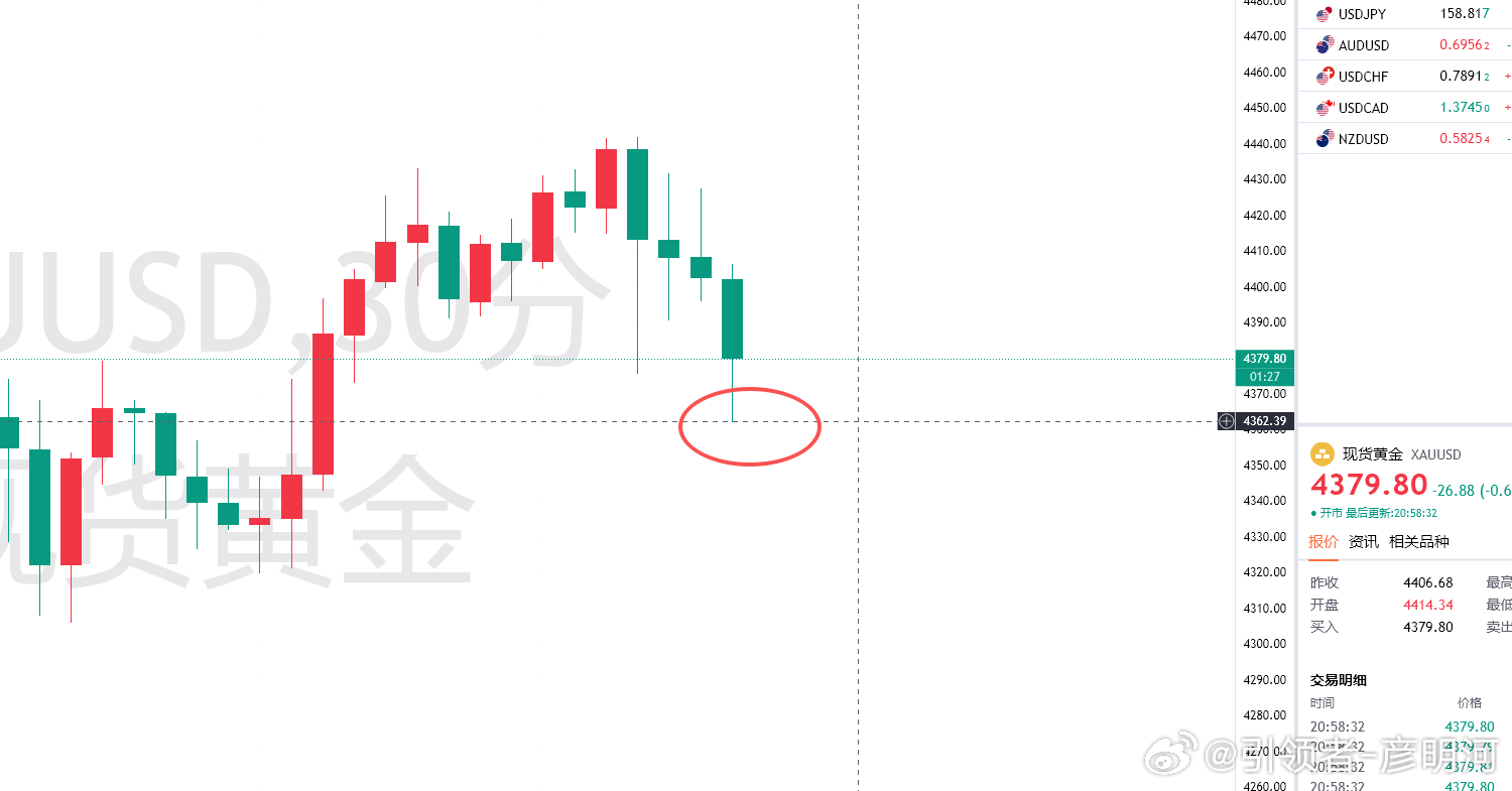 我知道很多现在又在等待着大跌，但是那有天天都那种行情黄金不得崩完！所以还是回归到