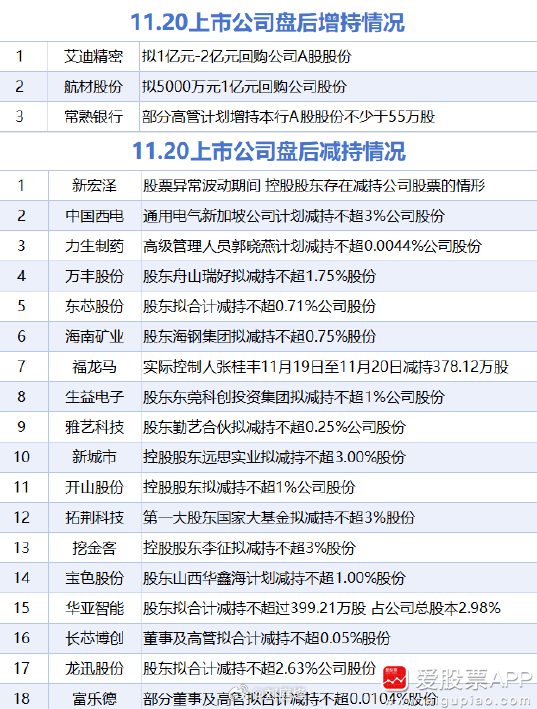 【11月20日增减持汇总】