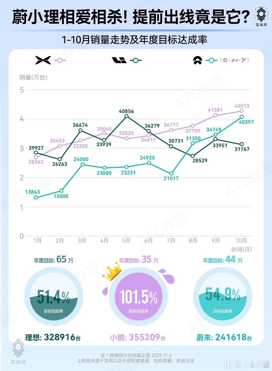 蔚小理最新现状，多少人猜不准？理想是三强里面最早盈利的，可纯电转型步子迈得稍显踉
