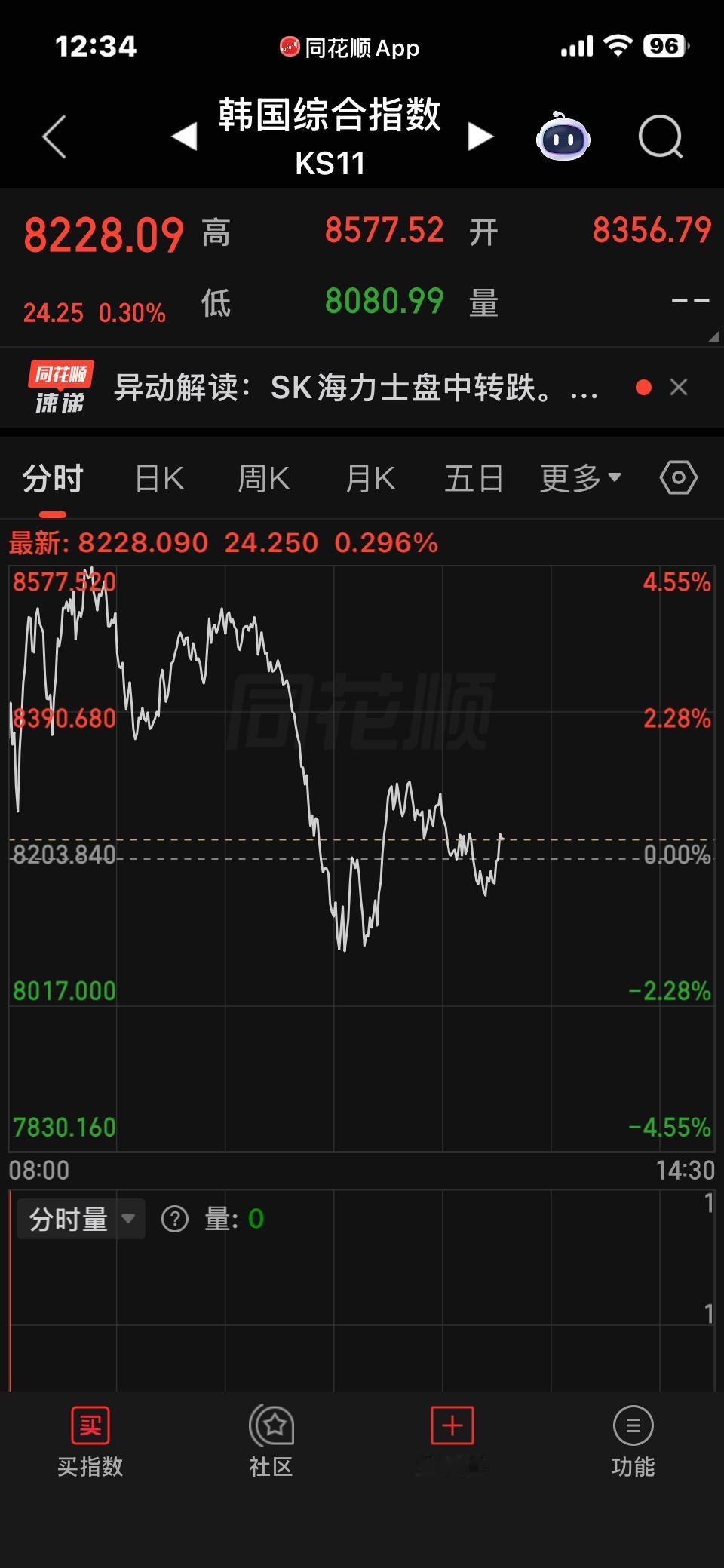 昨天韩国股市跌熔断，
主要原因是海力士和三星，
两大权重跌12点。
大A跟屁虫自