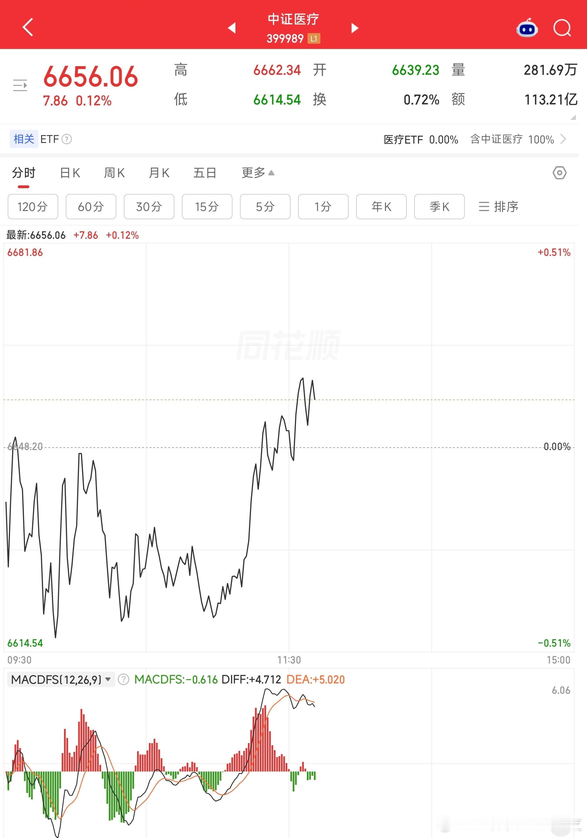 双创跳水时，有的板块分时也会跳水，有的可以拉上。这其实没办法判断是哪一种情况，因