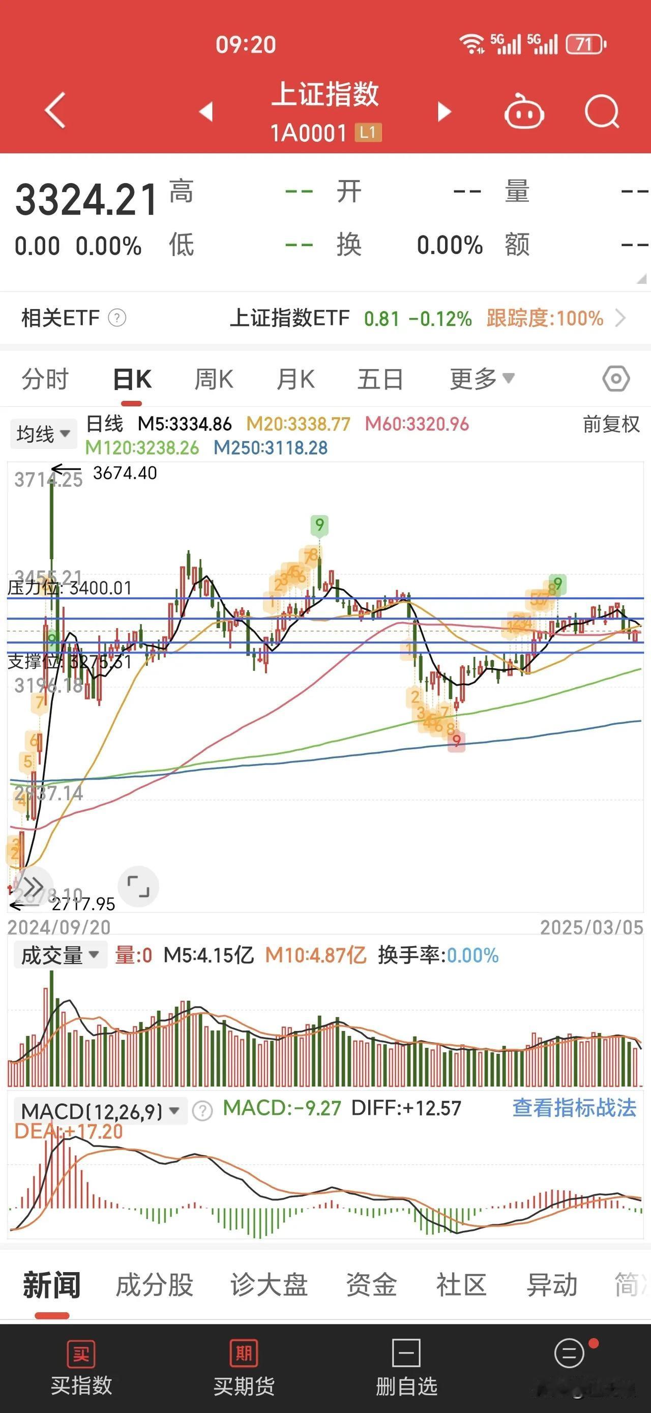 下跌趋势中，基本上反弹都是一日游的行情，适合快进快出。操作策略是：逢大跌的时候买