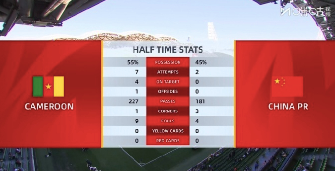 国足vs喀麦隆 看着从激动到平静了，国足9分钟内连丢2球，上半场后36分钟顶住了
