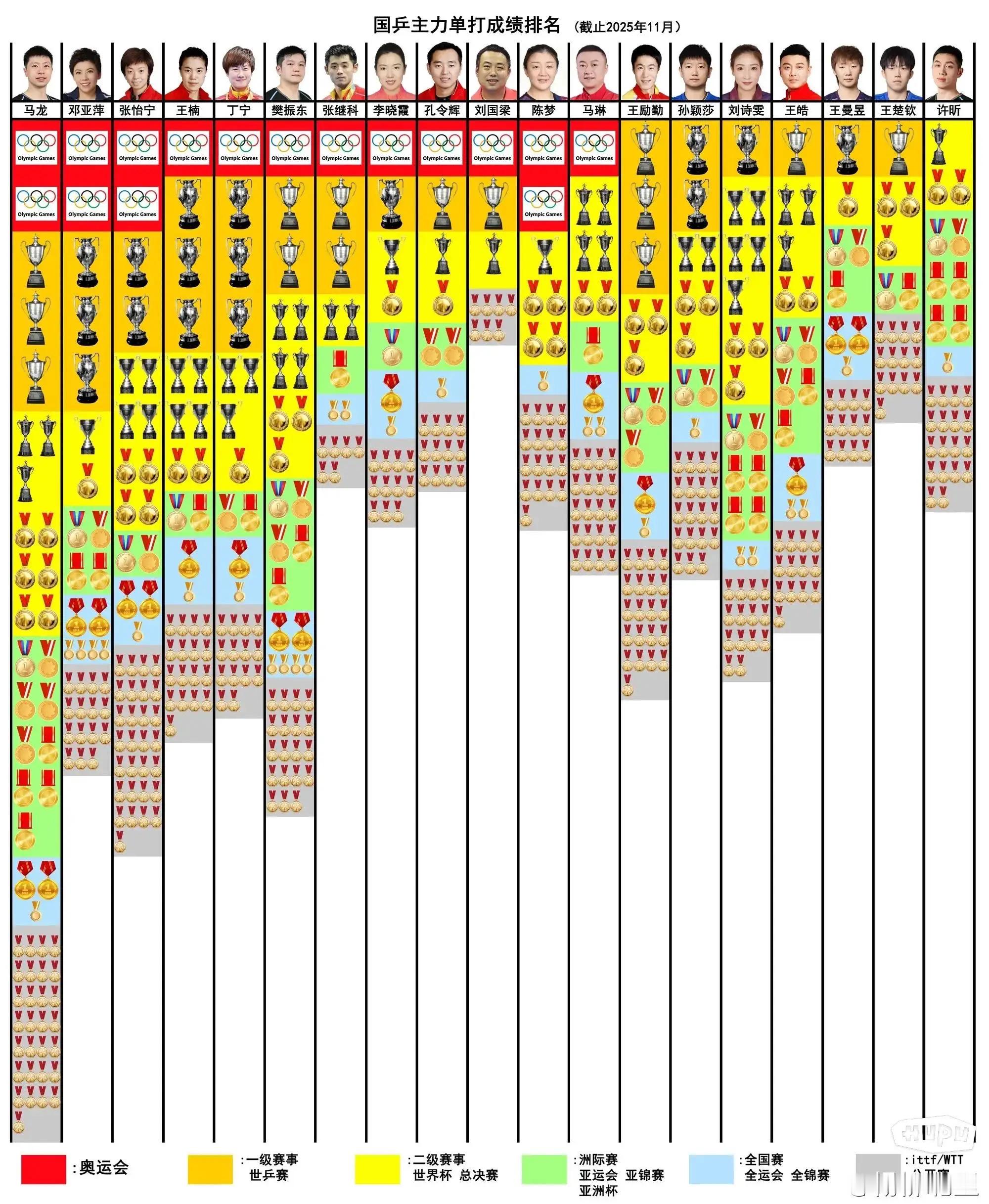 国乒主力单打成绩排名，樊振东真的很牛叉！ 