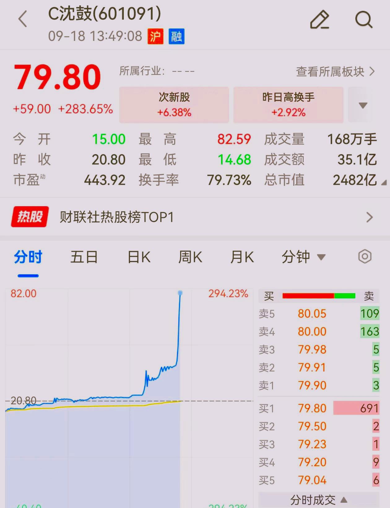 沈鼓变“神股”，今天股市最靓的仔：沈鼓集团，太可怕了，下午直线拉升。
沈鼓今天是