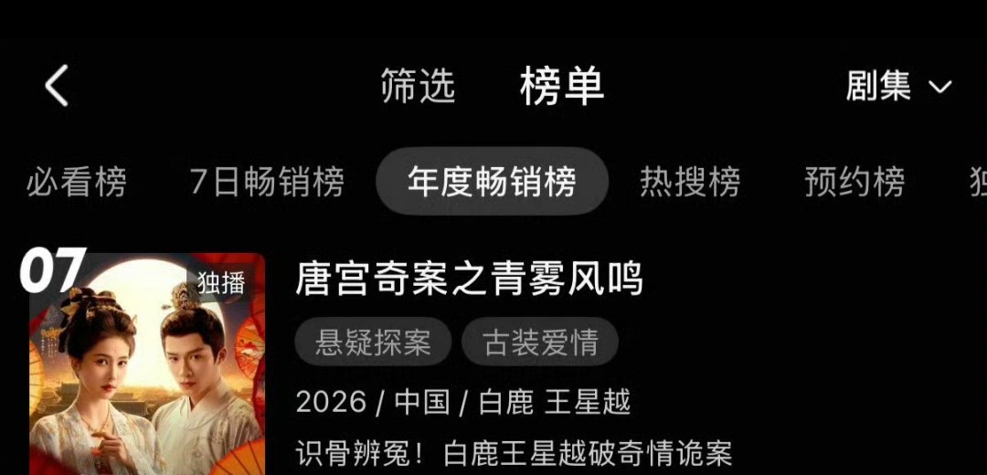 恭喜白鹿唐宫奇案优酷站内拉新年榜上升到第7！ 白鹿剧粉好多好🔥