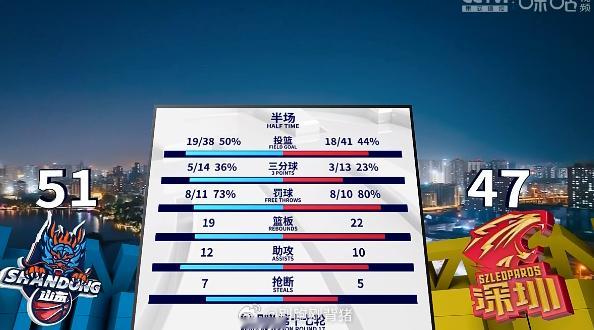 居然还赢了山东队3个篮板，今天除了多了一个内线外援，深圳队的场上平均 高度也好了