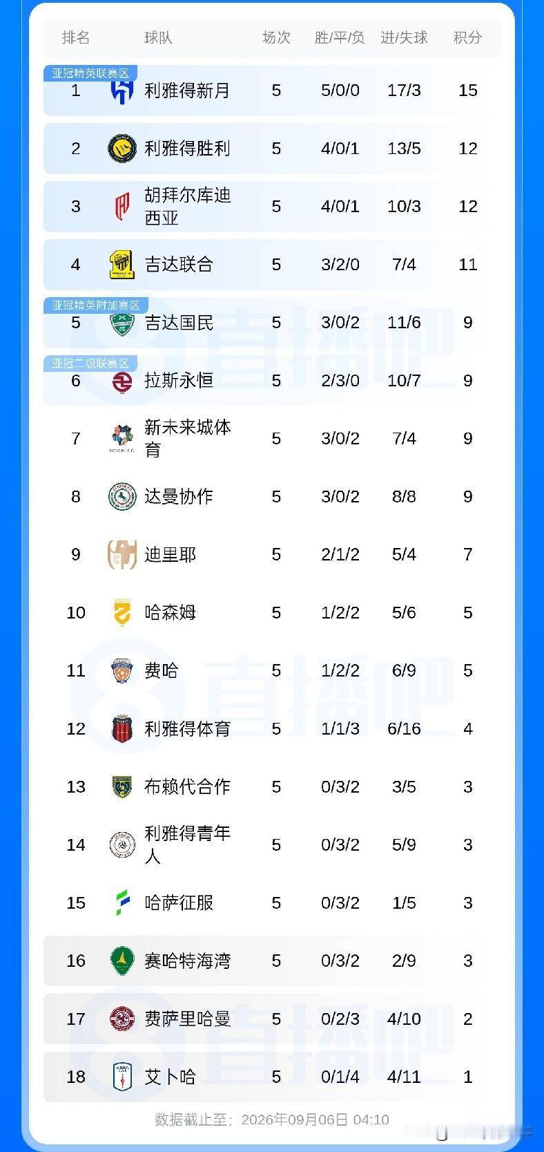 沙特联最新积分榜：第5轮比赛全部结束，利雅得胜利1：2不敌吉达联合遭遇赛季首败，