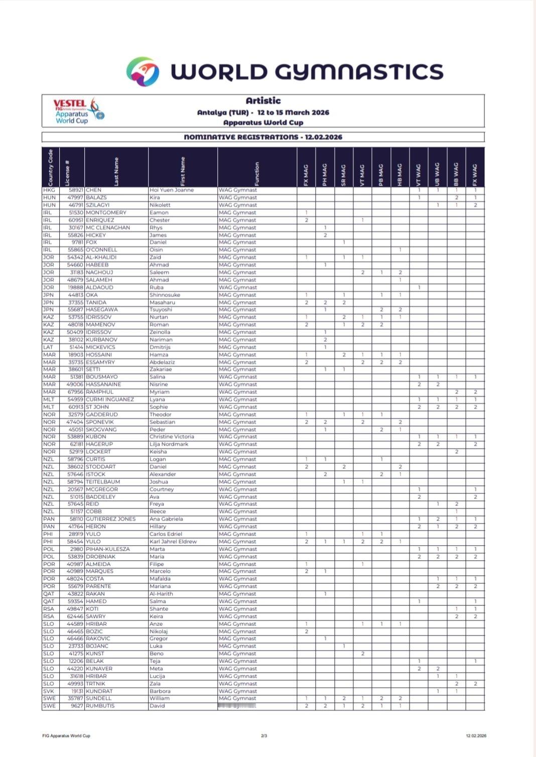 世界杯安塔利亚站报名名单（3.12-3.15）陈凤（高低杠）、张可欣（高低杠）、