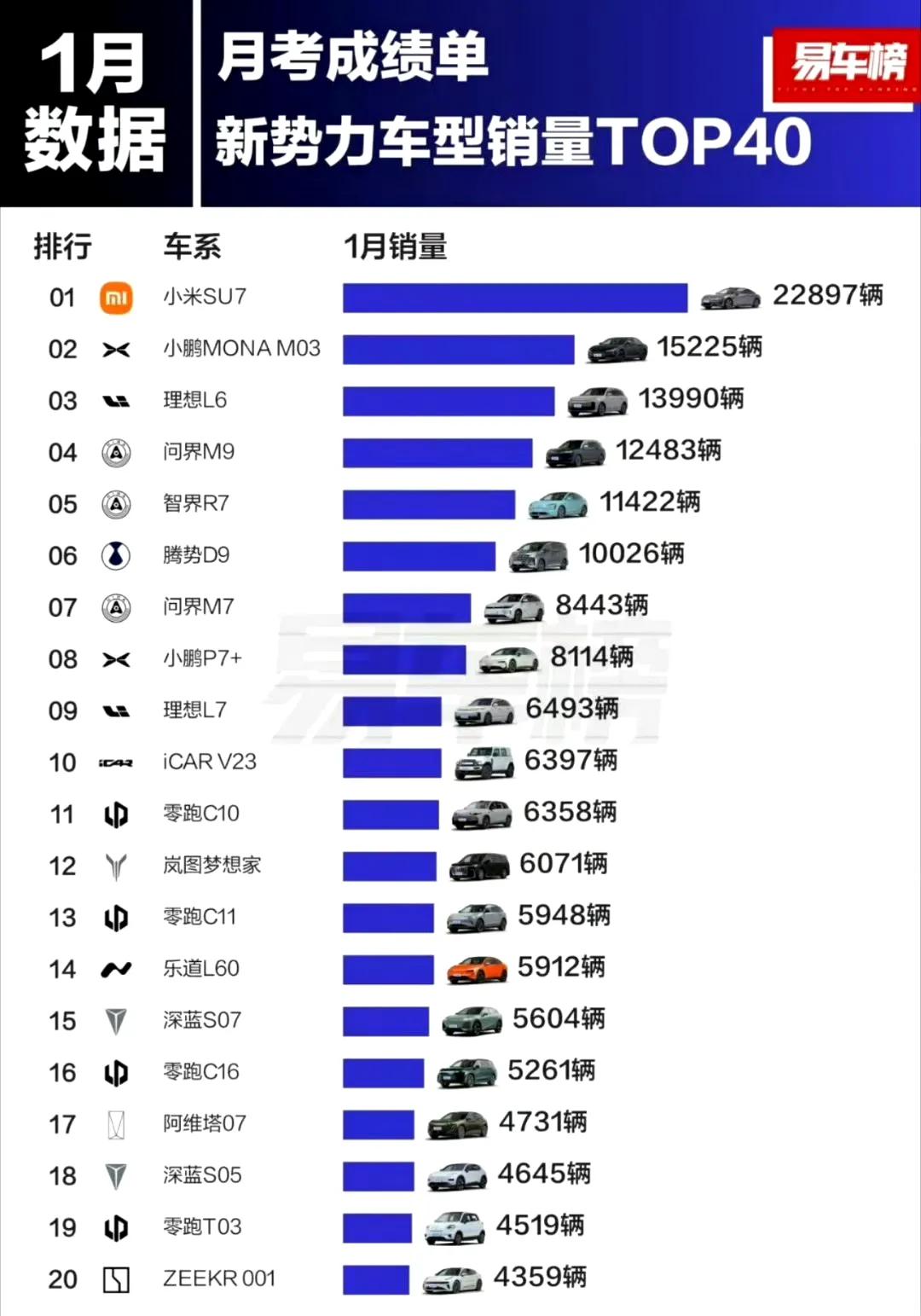 1一月销量排行榜的车型，销量的top20的守门员是极氪001？

嗯，榜单上最意