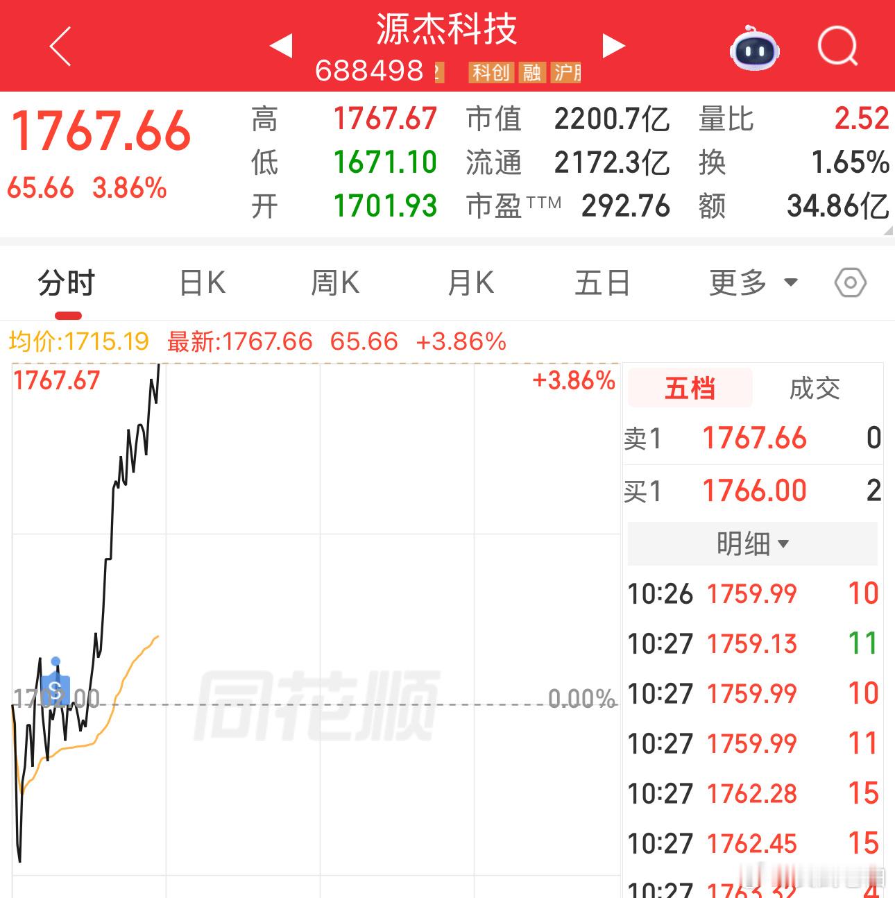 拍大腿，卖飞了！！早上被摩尔吓到了[怒][怒] ​​​