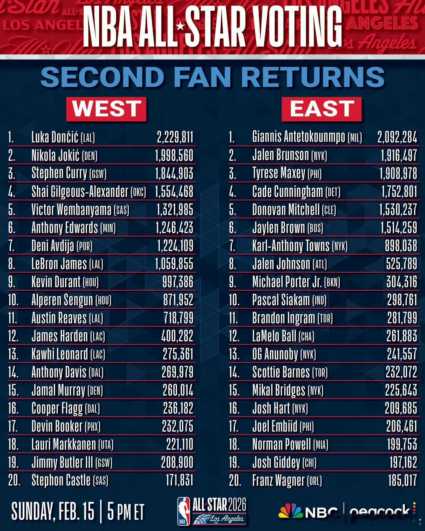 东契奇第二轮票王看看今年的投票，感觉本赛季是NBA球星换代最明显的一年