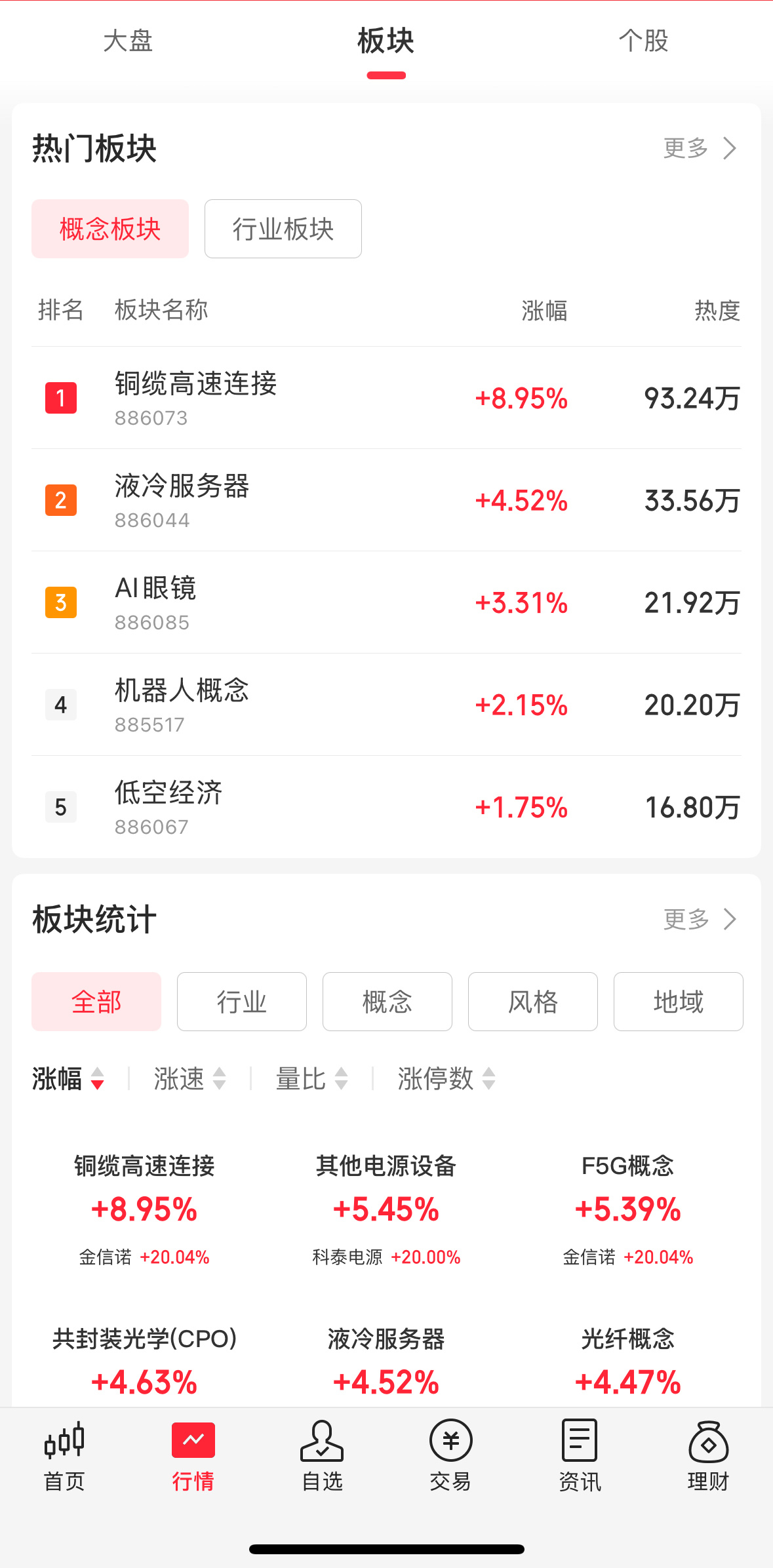 3400点是个不小的压力点，市场今天虽然有所反弹，但是证券板块并没有带头领涨，反
