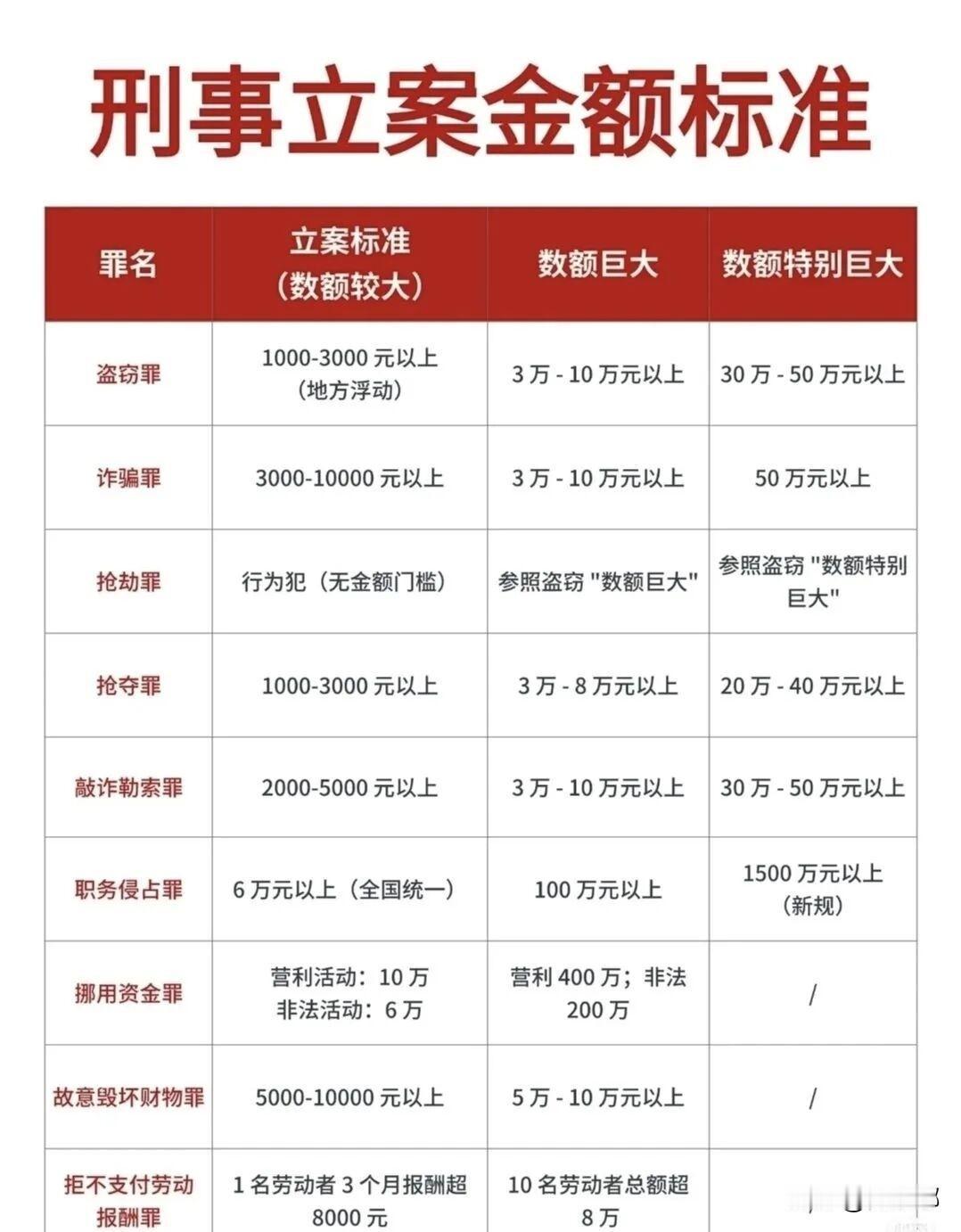 刑事立案金额标准。[祈祷]一起来看一下，到底多少钱会摊上大事。

先说盗窃罪，这