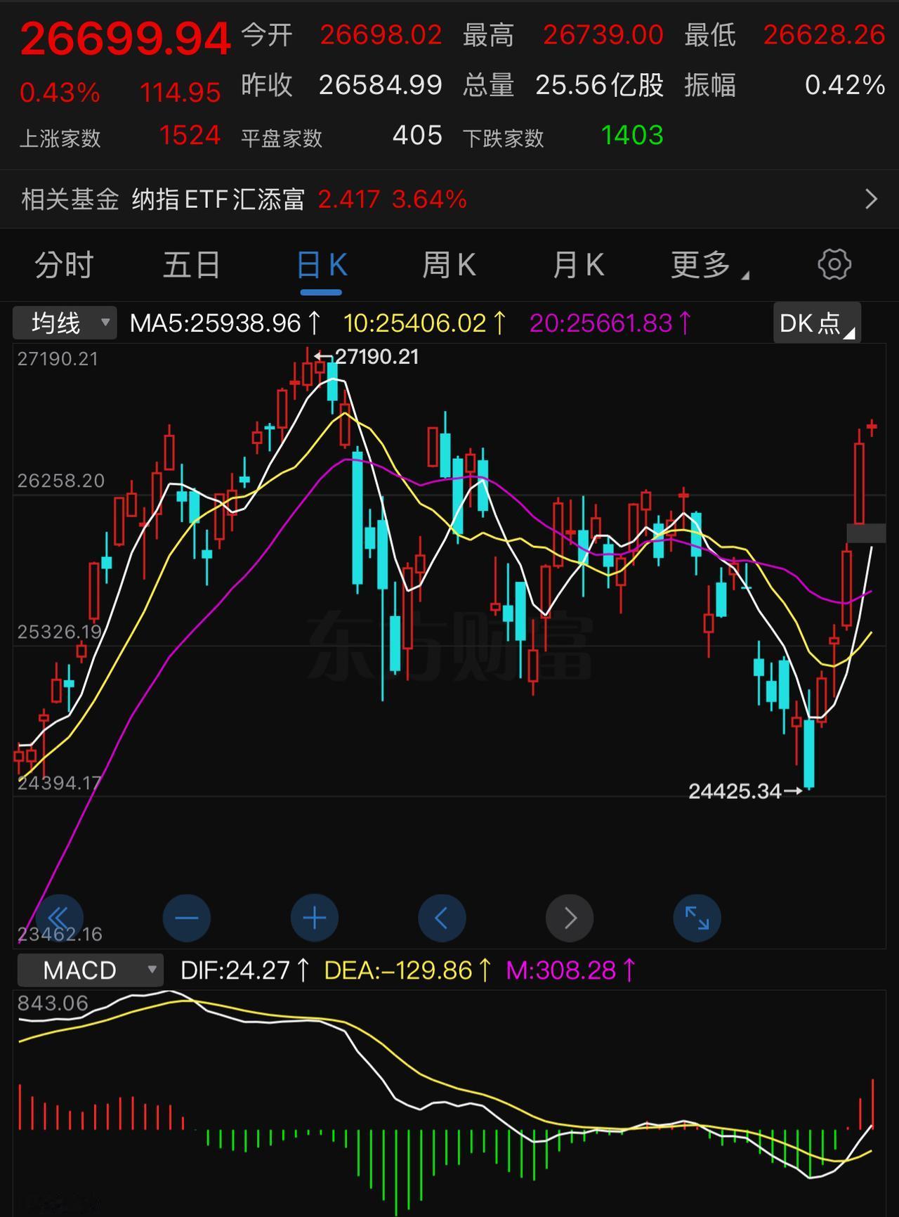 纳斯达克4个交易日涨了+8 ％左右，咱们的创业板4天也涨了+8 ％，其实也差不多